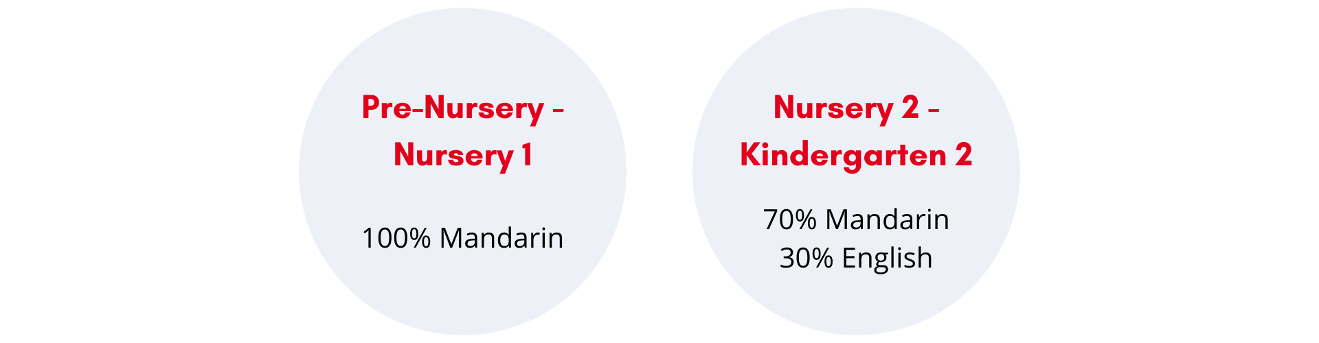 EtonHouse language distribution across Pre-Nursery to Kindergarten levels