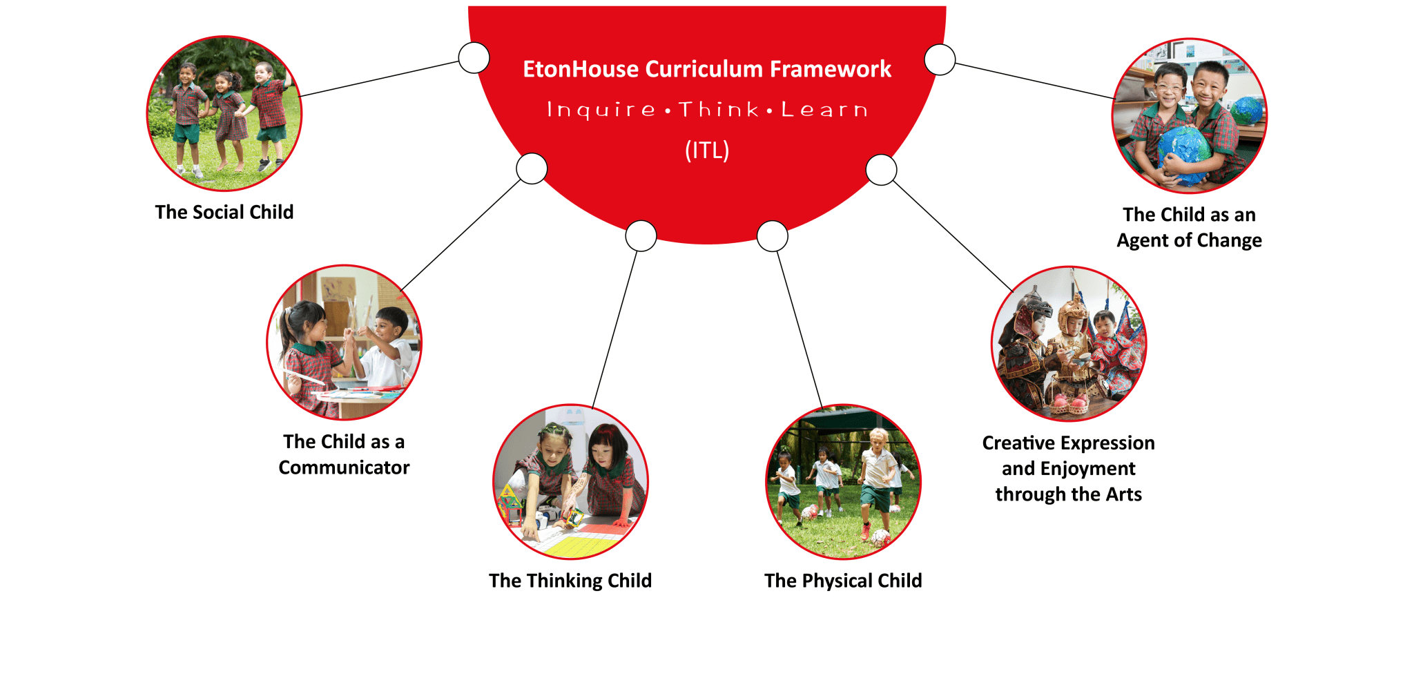 A mindmap of EtonHouse curriculum framework