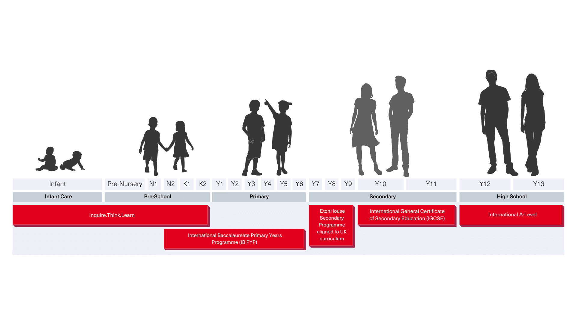 A timeline of the education programmes Etonhouse students undergo